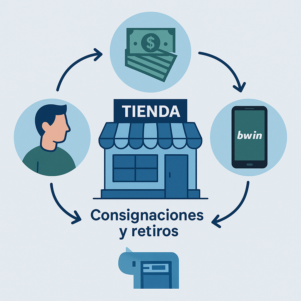 Infografía digital ilustrativa que muestra el proceso de consignaciones y retiros Bwin en una tienda de barrio, con íconos de dinero, celular y tienda conectados por flechas en un esquema claro y profesional.